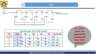 SISO
DEPARTMENT OF COMPUTER ENGINEERING, Sanjivani COE, Kopargaon 6
N-1 Clock
cycles are
required for
reading data
from SISO
registers!!
Reading data from SISO register
CLK Data Q1 Q2 Q3 Q4 Read data
Initially 0 1 0 1 1 1
1 0 0 1 0 1 11
2 0 0 0 1 0 011
3 0 0 0 0 1 1011
 