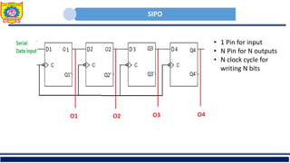 SIPO
• 1 Pin for input
• N Pin for N outputs
• N clock cycle for
writing N bits
 
