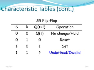 Characteristic Tables (cont.)
SR Flip-Flop
S R Q(t+1) Operation
0 0 Q(t) No change/Hold
0 1 0 Reset
1 0 1 Set
1 1 ? Undefined/Invalid
2016/11/8 1414
 