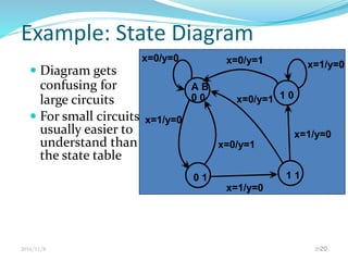 Example: State Diagram
 Diagram gets
confusing for
large circuits
 For small circuits,
usually easier to
understand than
the state table
2016/11/8 2020
A B
0 0
0 1 1 1
1 0
x=0/y=1 x=1/y=0
x=1/y=0
x=1/y=0
x=0/y=1
x=0/y=1
x=1/y=0
x=0/y=0
 