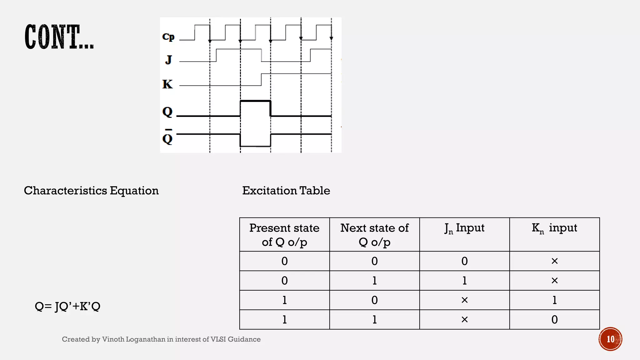 10
Characteristics Equation Excitation Table
Present state
of Q o/p
Next state of
Q o/p
Jn Input Kn input
0 0 0 ×
0 1 1 ×
1 0 × 1
1 1 × 0
Q= JQ’+K’Q
Created by Vinoth Loganathan in interest of VLSI Guidance
 
