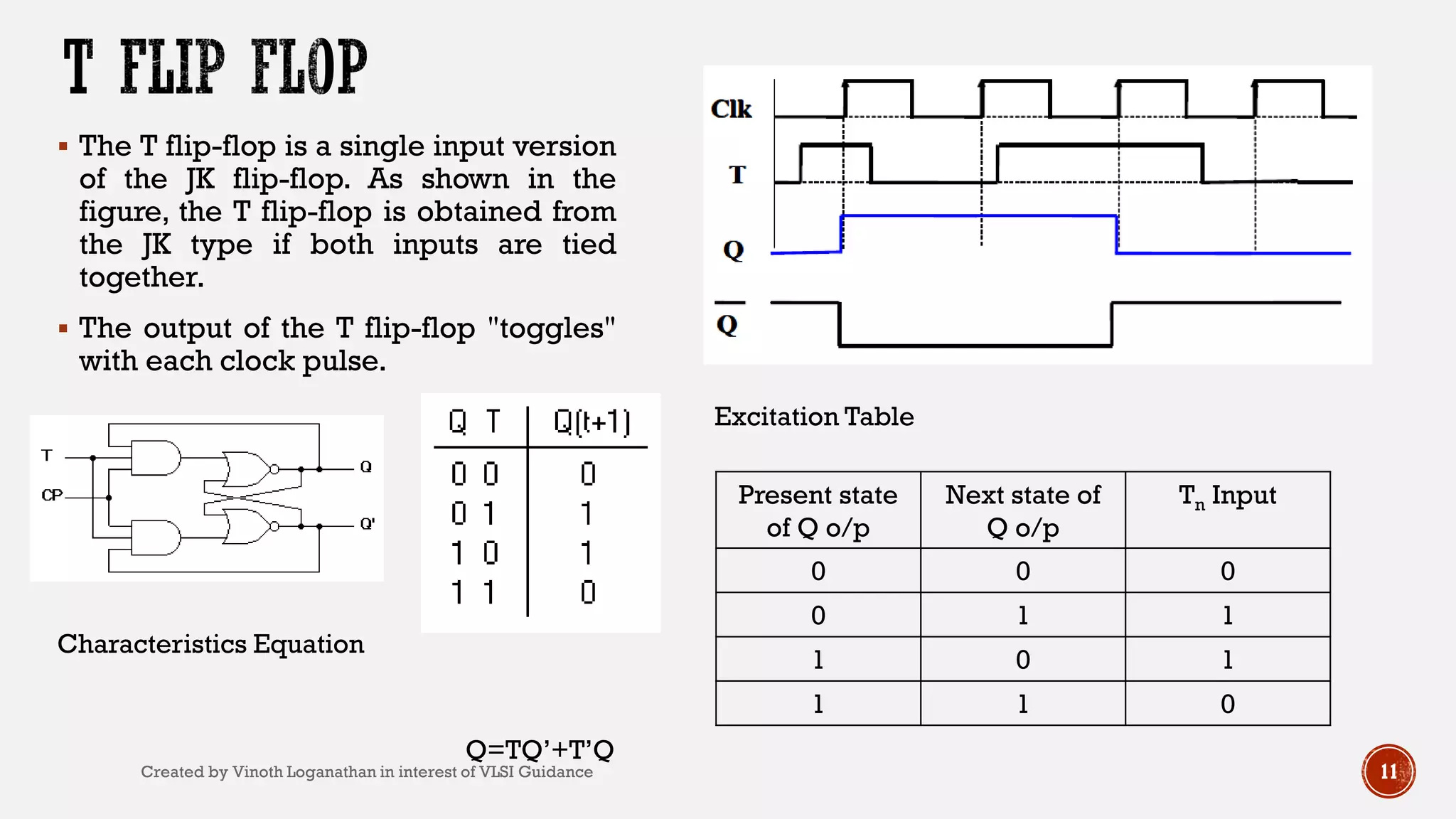  The T flip-flop is a single input version
of the JK flip-flop. As shown in the
figure, the T flip-flop is obtained from
the JK type if both inputs are tied
together.
 The output of the T flip-flop "toggles"
with each clock pulse.
11
Present state
of Q o/p
Next state of
Q o/p
Tn Input
0 0 0
0 1 1
1 0 1
1 1 0
Characteristics Equation
Excitation Table
Q=TQ’+T’Q
Created by Vinoth Loganathan in interest of VLSI Guidance
 