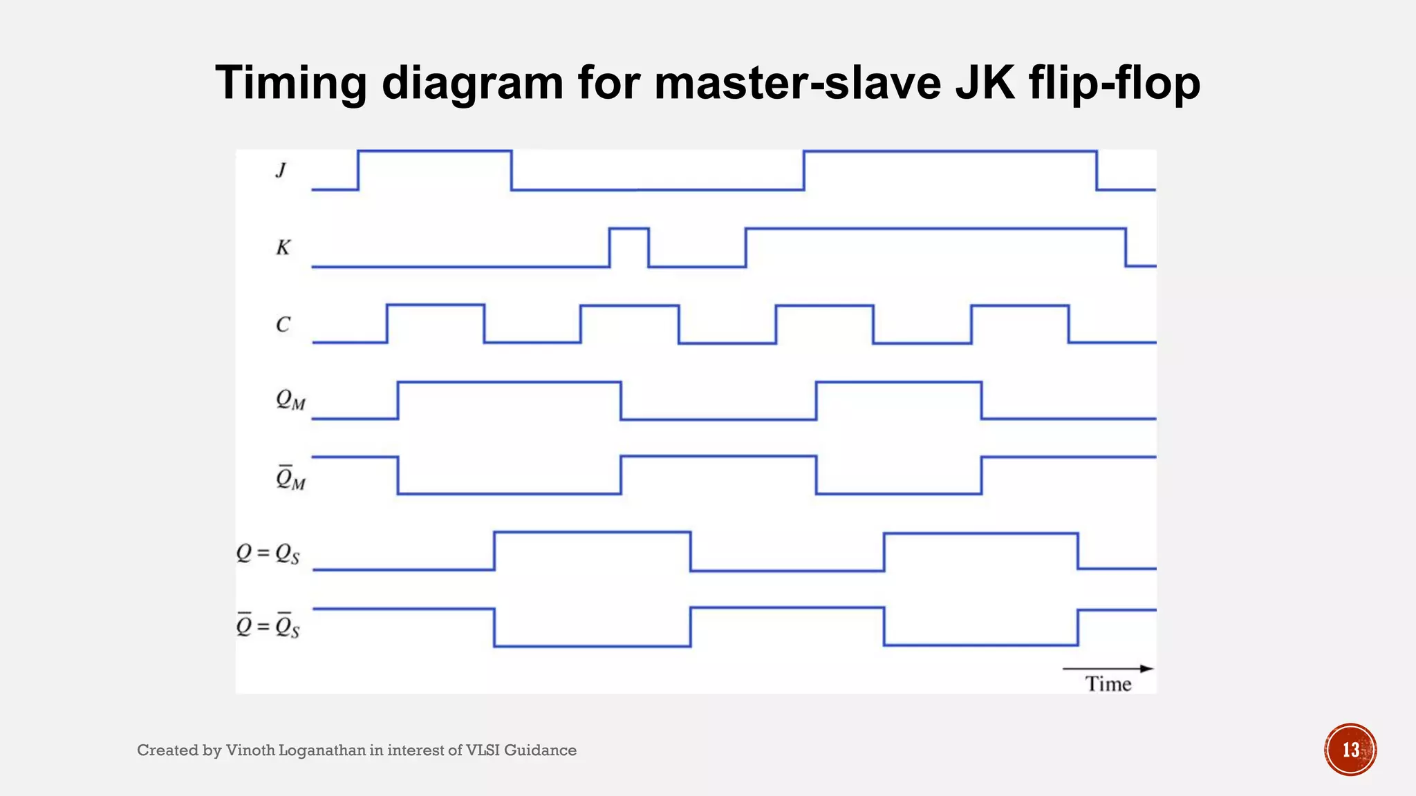 13
Timing diagram for master-slave JK flip-flop
Created by Vinoth Loganathan in interest of VLSI Guidance
 