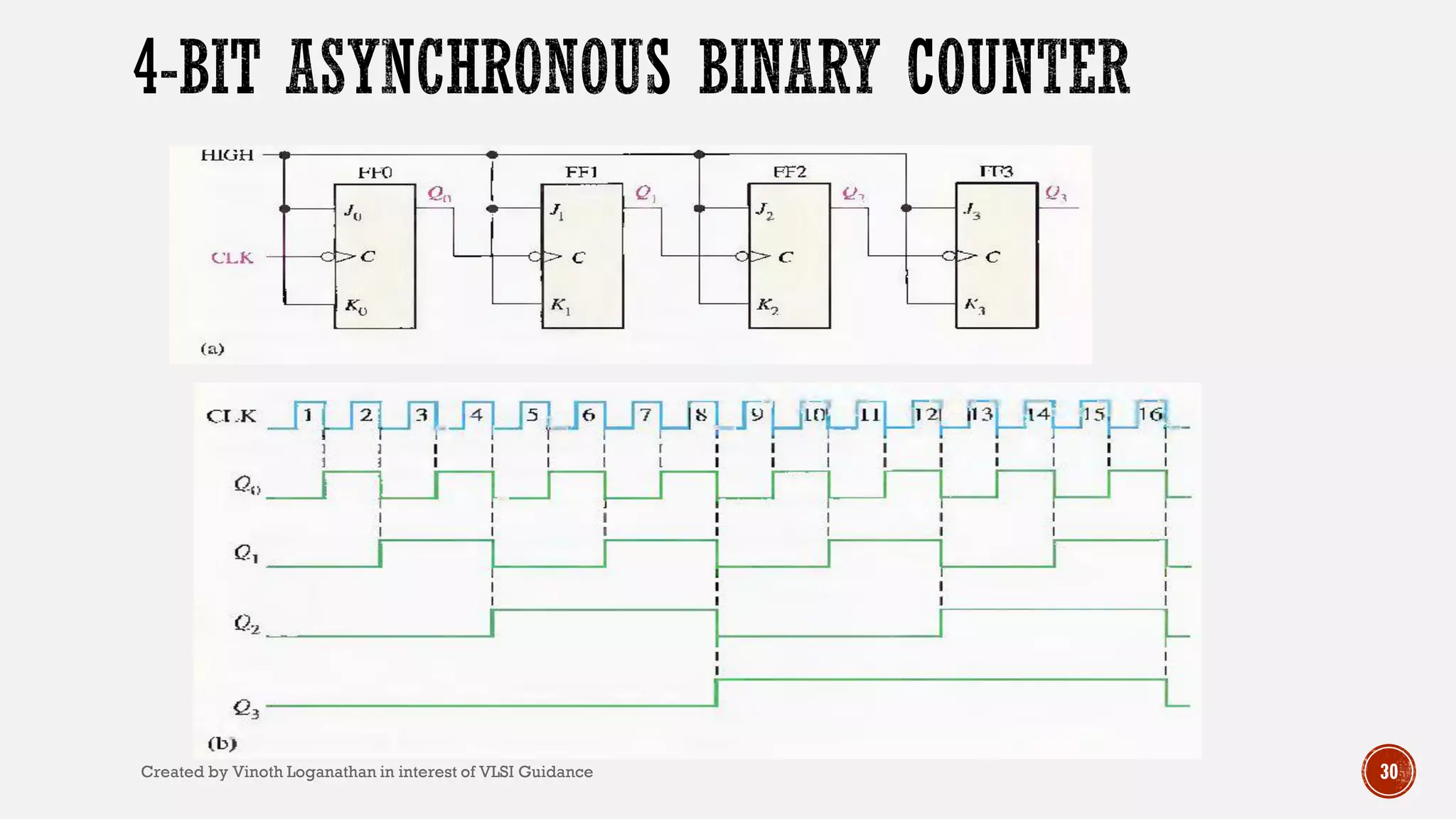 30Created by Vinoth Loganathan in interest of VLSI Guidance
 