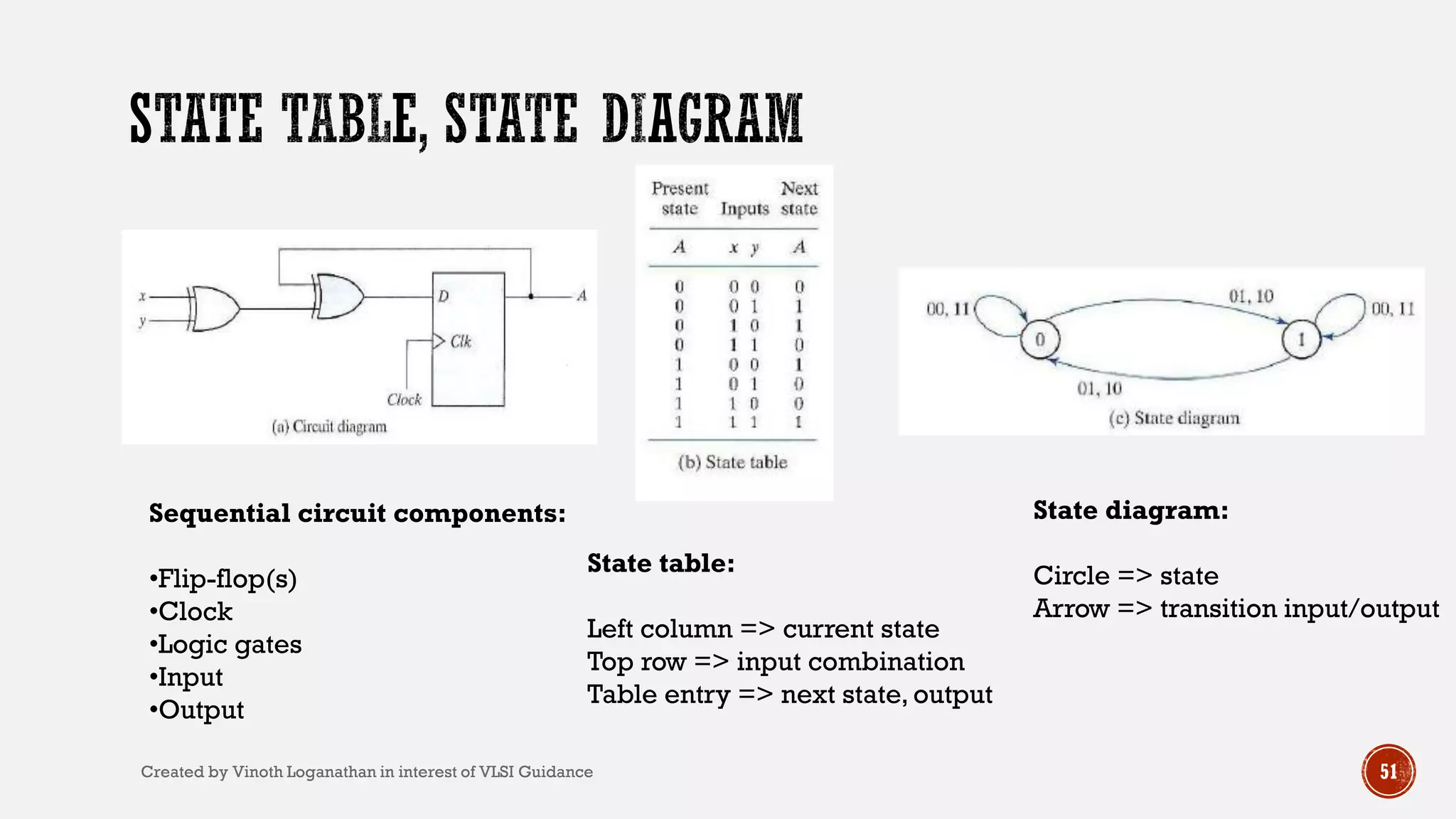 51
Sequential circuit components:
•Flip-flop(s)
•Clock
•Logic gates
•Input
•Output
State diagram:
Circle => state
Arrow => transition input/output
State table:
Left column => current state
Top row => input combination
Table entry => next state, output
Created by Vinoth Loganathan in interest of VLSI Guidance
 