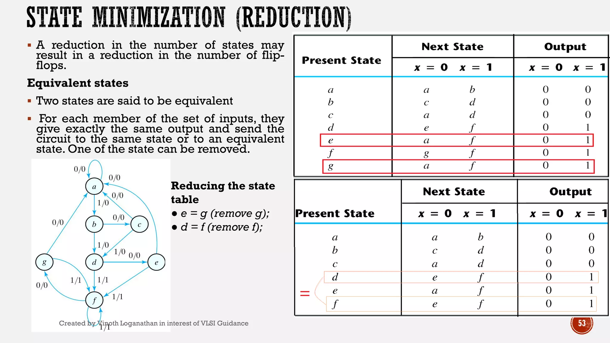  A reduction in the number of states may
result in a reduction in the number of flip-
flops.
Equivalent states
 Two states are said to be equivalent
 For each member of the set of inputs, they
give exactly the same output and send the
circuit to the same state or to an equivalent
state. One of the state can be removed.
53
Reducing the state
table
● e = g (remove g);
● d = f (remove f);
Created by Vinoth Loganathan in interest of VLSI Guidance
 