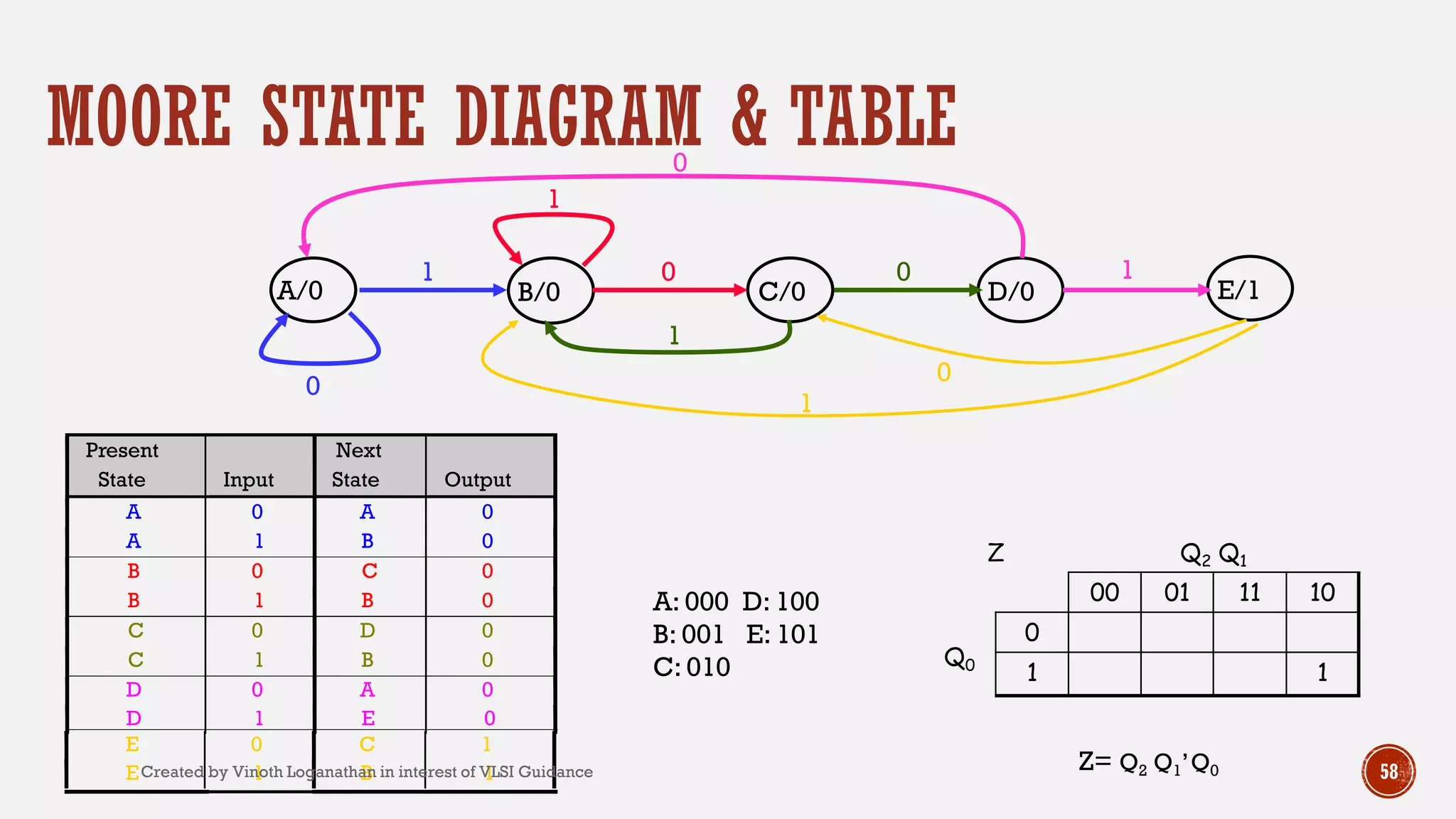 58
MOORE STATE DIAGRAM & TABLE
A/0 B/0 C/0 D/0
1 0 0
0
0
1
1
E/1
1
0
1
Present
State Input
Next
State Output
A 0 A 0
A 1 B 0
B 0 C 0
B 1 B 0
C 0 D 0
C 1 B 0
D 0 A 0
D 1 E 0
E 0 C 1
E 1 B 1
Z Q2 Q1
00 01 11 10
Q0
0
1 1
A: 000 D: 100
B: 001 E: 101
C: 010
Z= Q2 Q1’Q0Created by Vinoth Loganathan in interest of VLSI Guidance
 
