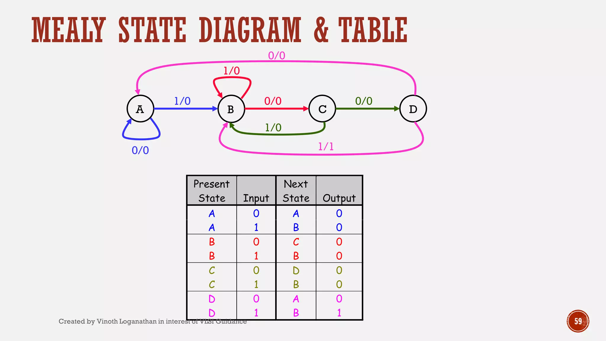MEALY STATE DIAGRAM & TABLE
59
A B C D
1/0 0/0 0/0
1/1
0/0
0/0
1/0
1/0
Present
State Input
Next
State Output
A 0 A 0
A 1 B 0
B 0 C 0
B 1 B 0
C 0 D 0
C 1 B 0
D 0 A 0
D 1 B 1
Created by Vinoth Loganathan in interest of VLSI Guidance
 