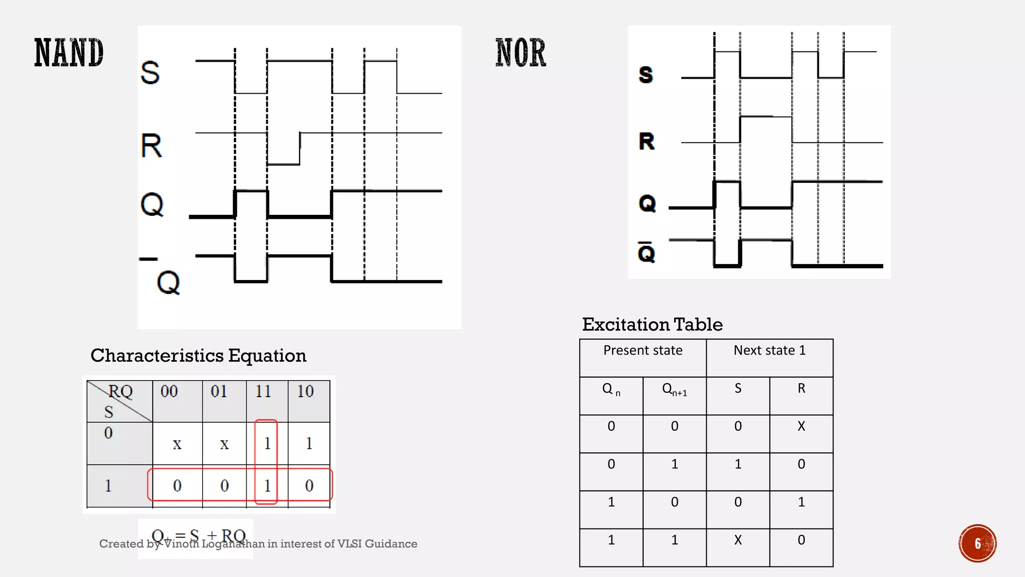 6
Present state Next state 1
Q n Qn+1 S R
0 0 0 X
0 1 1 0
1 0 0 1
1 1 X 0
Characteristics Equation
Excitation Table
Created by Vinoth Loganathan in interest of VLSI Guidance
 
