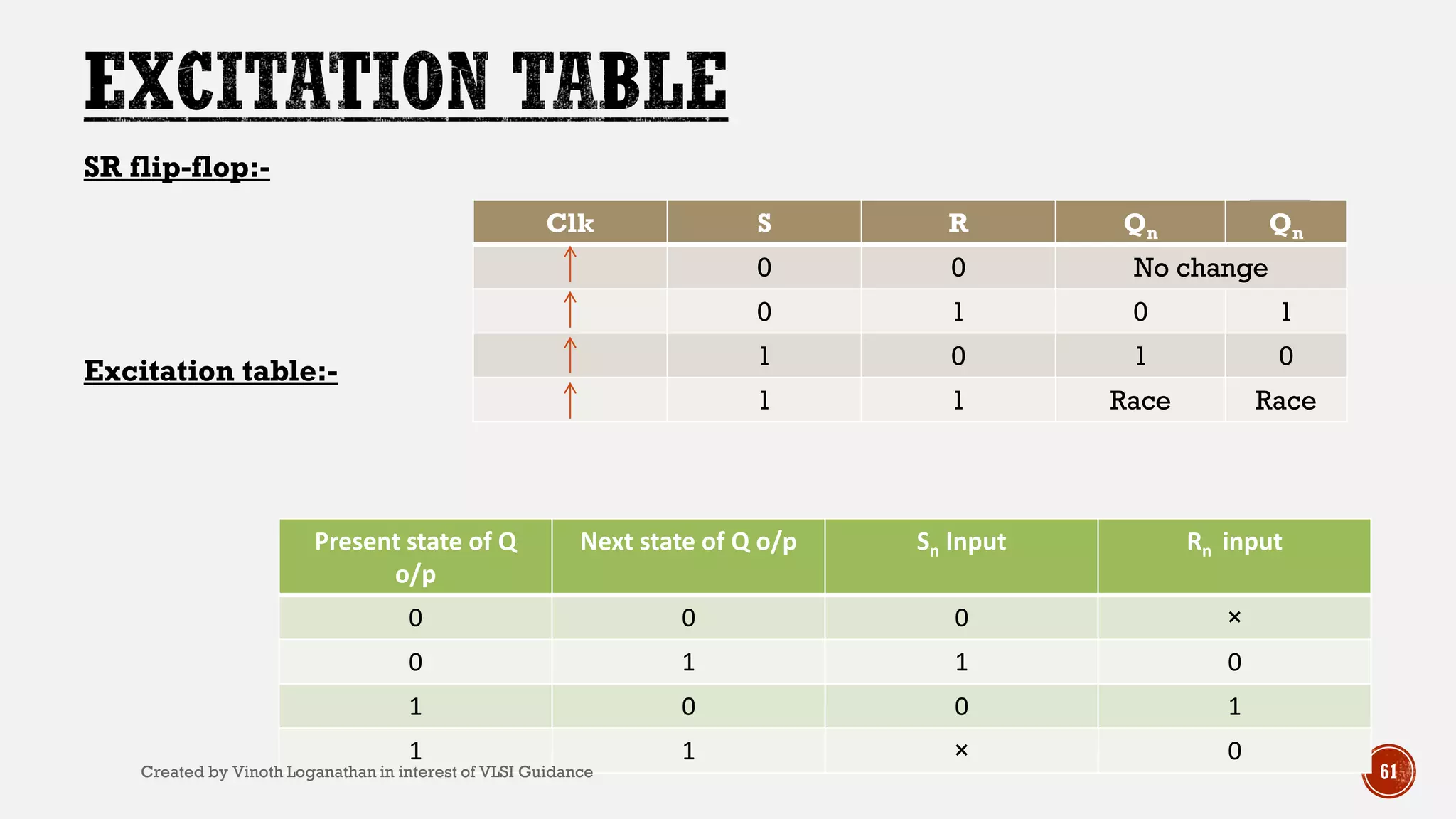 SR flip-flop:-
Excitation table:-
Clk S R Qn Qn
0 0 No change
0 1 0 1
1 0 1 0
1 1 Race Race
Present state of Q
o/p
Next state of Q o/p Sn Input Rn input
0 0 0 ×
0 1 1 0
1 0 0 1
1 1 × 0
61Created by Vinoth Loganathan in interest of VLSI Guidance
 