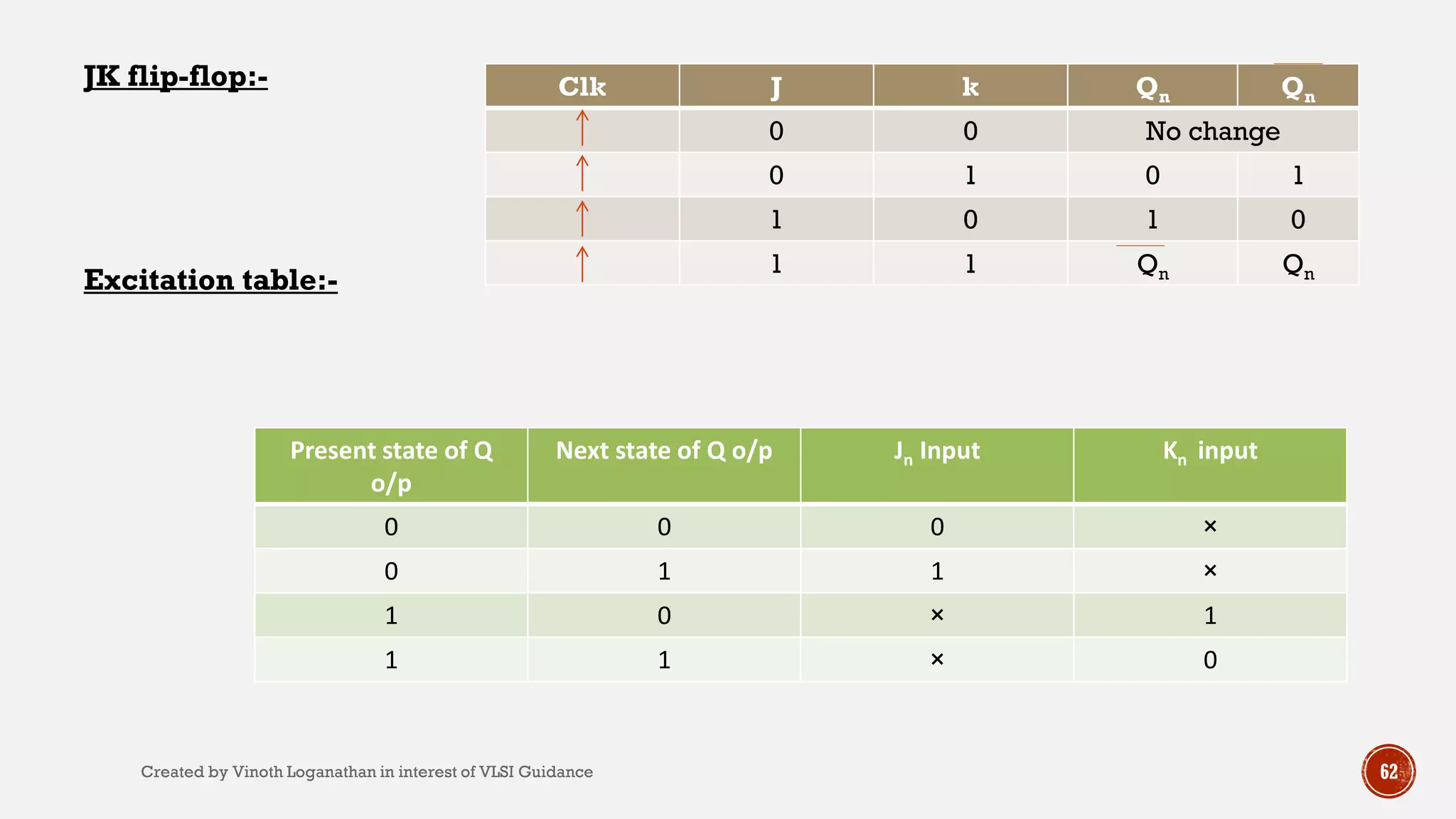 JK flip-flop:-
Excitation table:-
Present state of Q
o/p
Next state of Q o/p Jn Input Kn input
0 0 0 ×
0 1 1 ×
1 0 × 1
1 1 × 0
Clk J k Qn Qn
0 0 No change
0 1 0 1
1 0 1 0
1 1 Qn Qn
62Created by Vinoth Loganathan in interest of VLSI Guidance
 