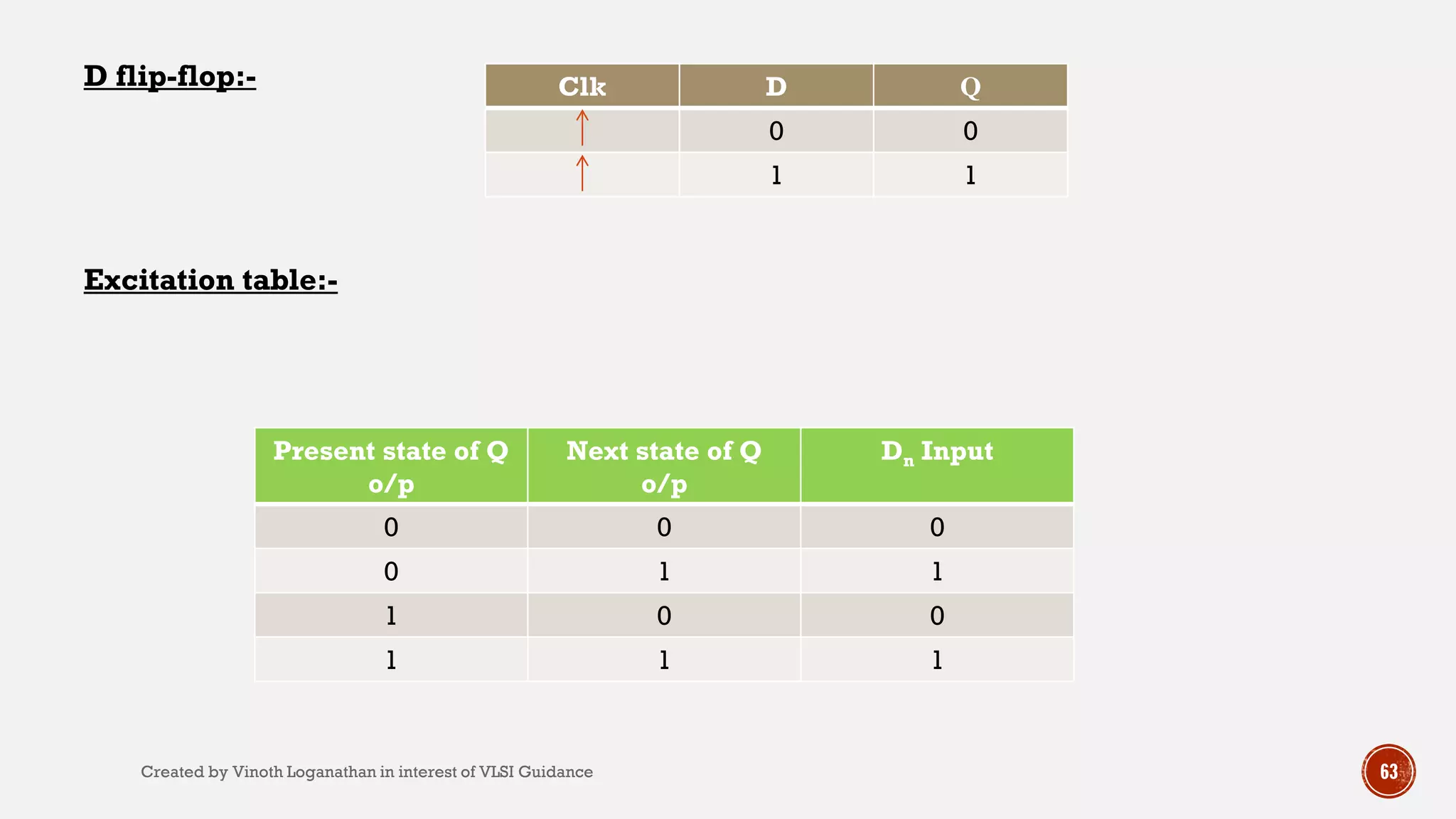 D flip-flop:-
Excitation table:-
Present state of Q
o/p
Next state of Q
o/p
Dn Input
0 0 0
0 1 1
1 0 0
1 1 1
Clk D Q
0 0
1 1
63Created by Vinoth Loganathan in interest of VLSI Guidance
 
