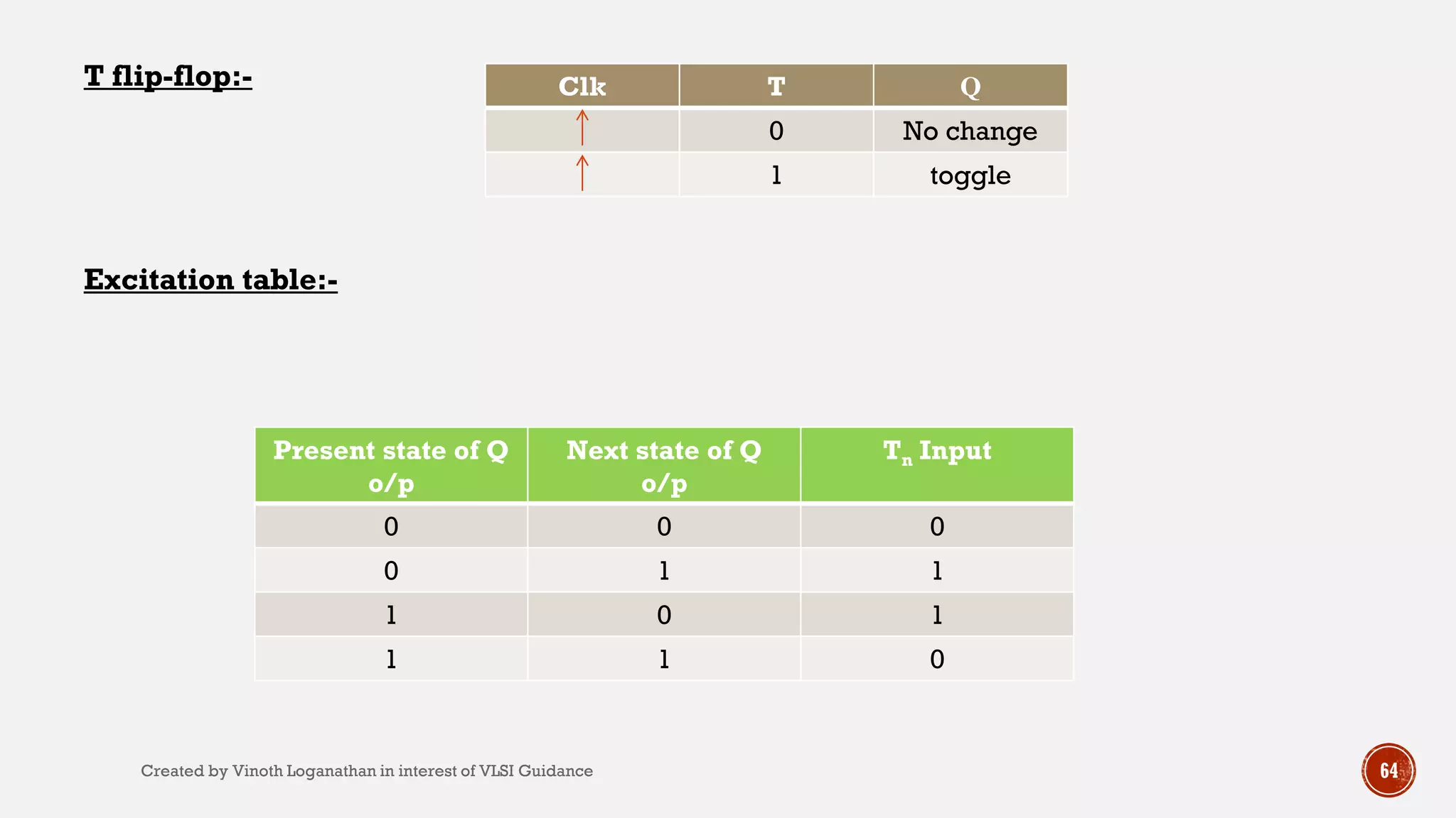 T flip-flop:-
Excitation table:-
Present state of Q
o/p
Next state of Q
o/p
Tn Input
0 0 0
0 1 1
1 0 1
1 1 0
Clk T Q
0 No change
1 toggle
64Created by Vinoth Loganathan in interest of VLSI Guidance
 