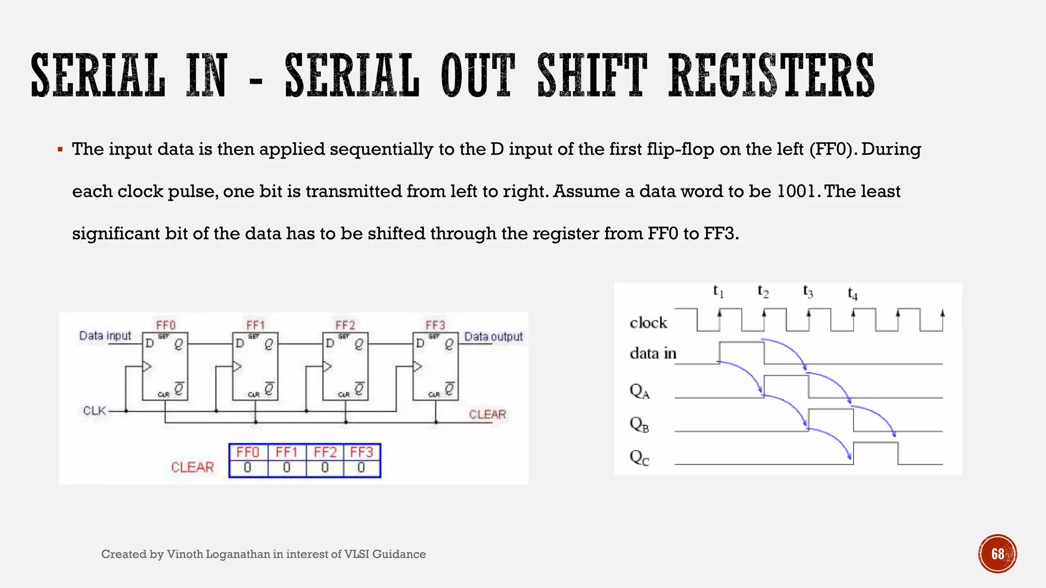  The input data is then applied sequentially to the D input of the first flip-flop on the left (FF0). During
each clock pulse, one bit is transmitted from left to right. Assume a data word to be 1001.The least
significant bit of the data has to be shifted through the register from FF0 to FF3.
68Created by Vinoth Loganathan in interest of VLSI Guidance
 