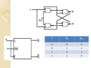 T Qn Qn+1
0 0 0
0 1 1
1 0 1
1 1 0
 
