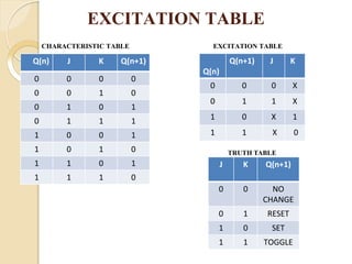 EXCITATION TABLE
CHARACTERISTIC TABLE EXCITATION TABLE
Q(n) J K Q(n+1)
0 0 0 0
0 0 1 0
0 1 0 1
0 1 1 1
1 0 0 1
1 0 1 0
1 1 0 1
1 1 1 0
Q(n)
Q(n+1) J K
0 0 0 X
0 1 1 X
1 0 X 1
1 1 X 0
TRUTH TABLE
J K Q(n+1)
0 0 NO
CHANGE
0 1 RESET
1 0 SET
1 1 TOGGLE
 