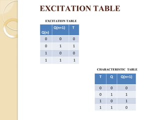 EXCITATION TABLE
EXCITATION TABLE
Q(n)
Q(n+1) T
0 0 0
0 1 1
1 0 0
1 1 1
CHARACTERISTIC TABLE
T Q Q(n+1)
0 0 0
0 1 1
1 0 1
1 1 0
 