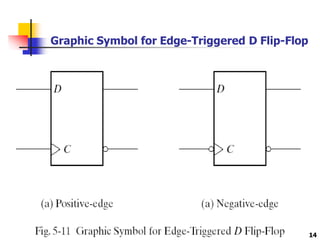 Graphic Symbol for Edge-Triggered D Flip-Flop
14
 