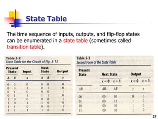 State Table
The time sequence of inputs, outputs, and flip-flop states
can be enumerated in a state table (sometimes called
transition table).
27
 