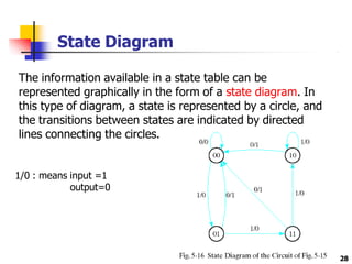 State Diagram
The information available in a state table can be
represented graphically in the form of a state diagram. In
this type of diagram, a state is represented by a circle, and
the transitions between states are indicated by directed
lines connecting the circles.
1/0 : means input =1
output=0
28
 
