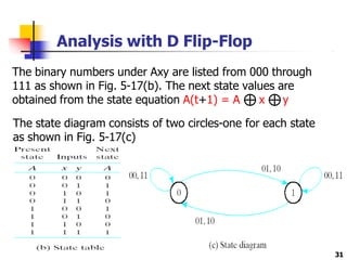 Analysis with D Flip-Flop
The binary numbers under Axy are listed from 000 through
111 as shown in Fig. 5-17(b). The next state values are
obtained from the state equation A(t+1) = A x y
The state diagram consists of two circles-one for each state
as shown in Fig. 5-17(c)
31
 
