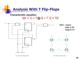 Analysis With T Flip-Flops
Characteristic equation
Q(t + 1) = T Q = T`Q + TQ`
00/0 : means
state is 00
output is 0
36
 