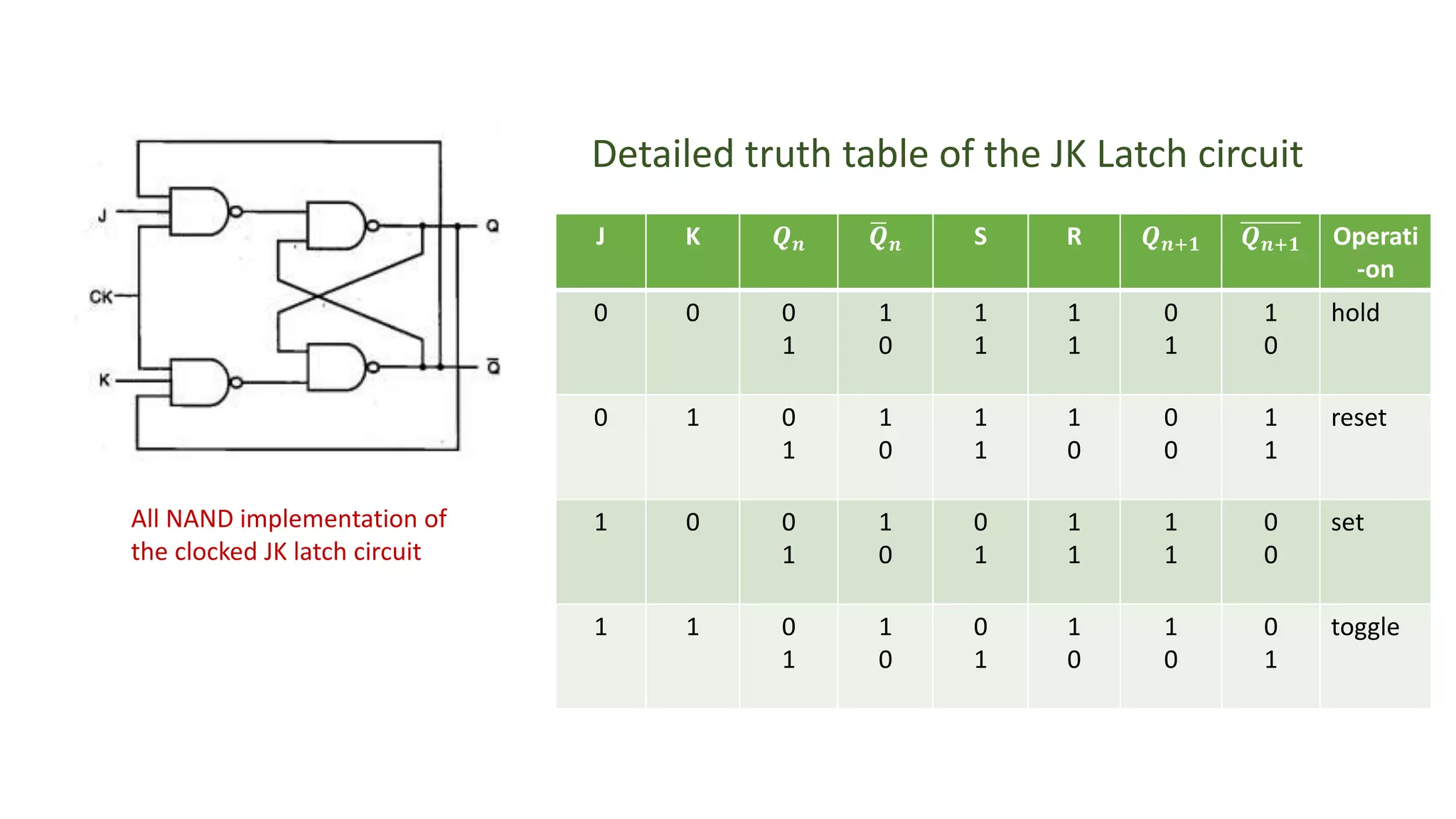 Detailed truth table of the JK Latch circuit
J K 𝑸 𝒏 𝑸 𝒏 S R 𝑸 𝒏+𝟏 𝑸 𝒏+𝟏 Operati
-on
0 0 0
1
1
0
1
1
1
1
0
1
1
0
hold
0 1 0
1
1
0
1
1
1
0
0
0
1
1
reset
1 0 0
1
1
0
0
1
1
1
1
1
0
0
set
1 1 0
1
1
0
0
1
1
0
1
0
0
1
toggle
All NAND implementation of
the clocked JK latch circuit
 
