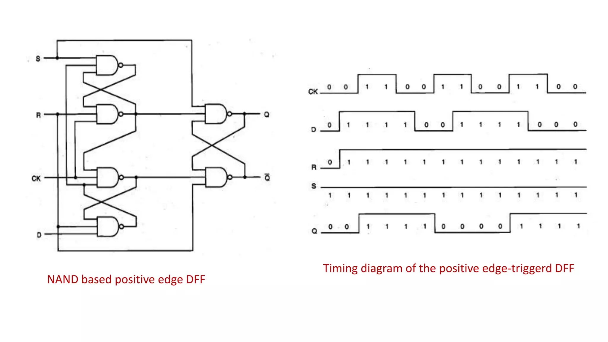 NAND based positive edge DFF
Timing diagram of the positive edge-triggerd DFF
 