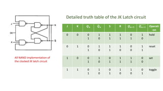 Detailed truth table of the JK Latch circuit
J K 𝑸 𝒏 𝑸 𝒏 S R 𝑸 𝒏+𝟏 𝑸 𝒏+𝟏 Operati
-on
0 0 0
1
1
0
1
1
1
1
0
1
1
0
hold
0 1 0
1
1
0
1
1
1
0
0
0
1
1
reset
1 0 0
1
1
0
0
1
1
1
1
1
0
0
set
1 1 0
1
1
0
0
1
1
0
1
0
0
1
toggle
All NAND implementation of
the clocked JK latch circuit
 