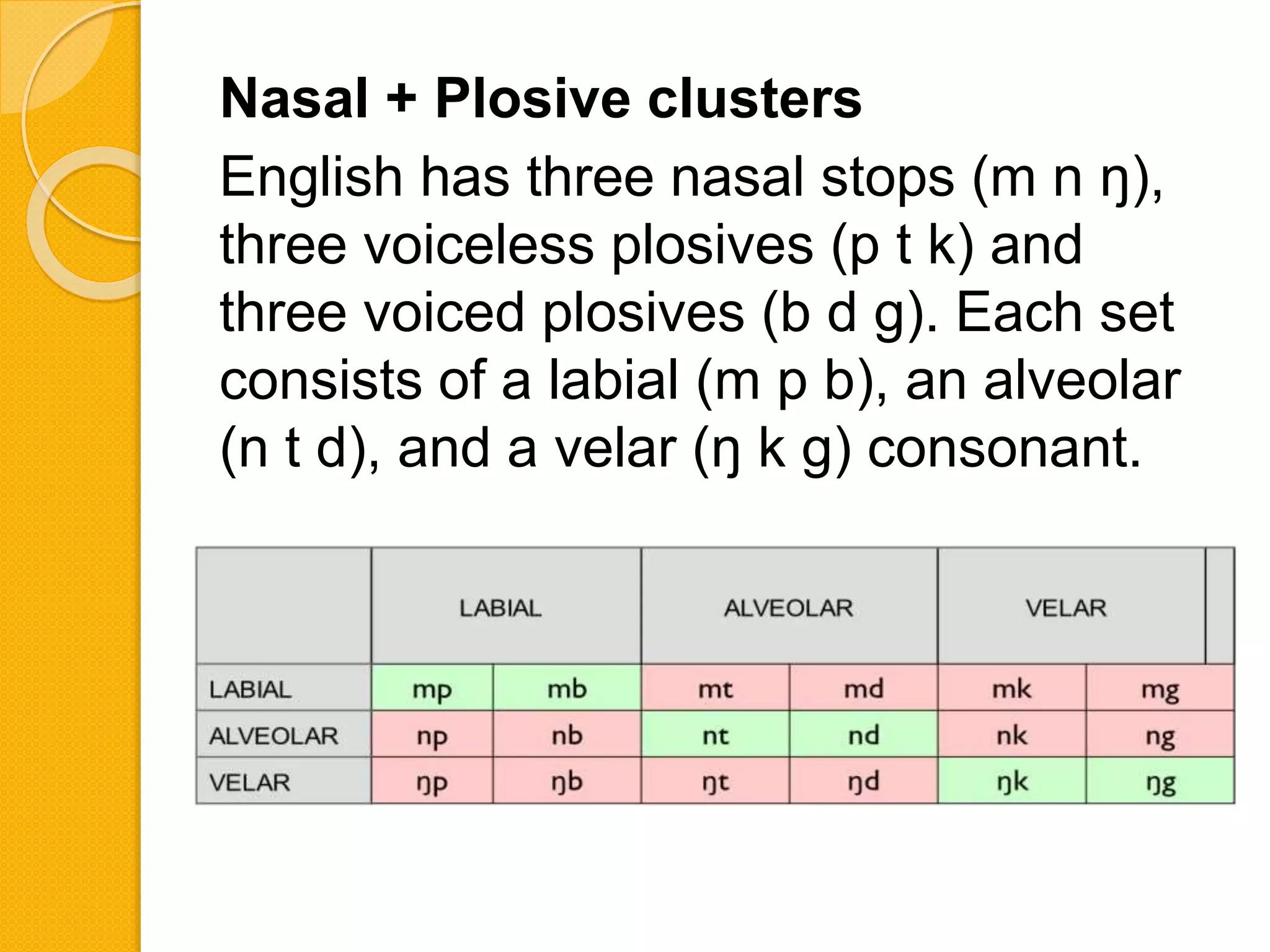 Nasal + Plosive clusters
English has three nasal stops (m n ŋ),
three voiceless plosives (p t k) and
three voiced plosives (b d g). Each set
consists of a labial (m p b), an alveolar
(n t d), and a velar (ŋ k g) consonant.
 