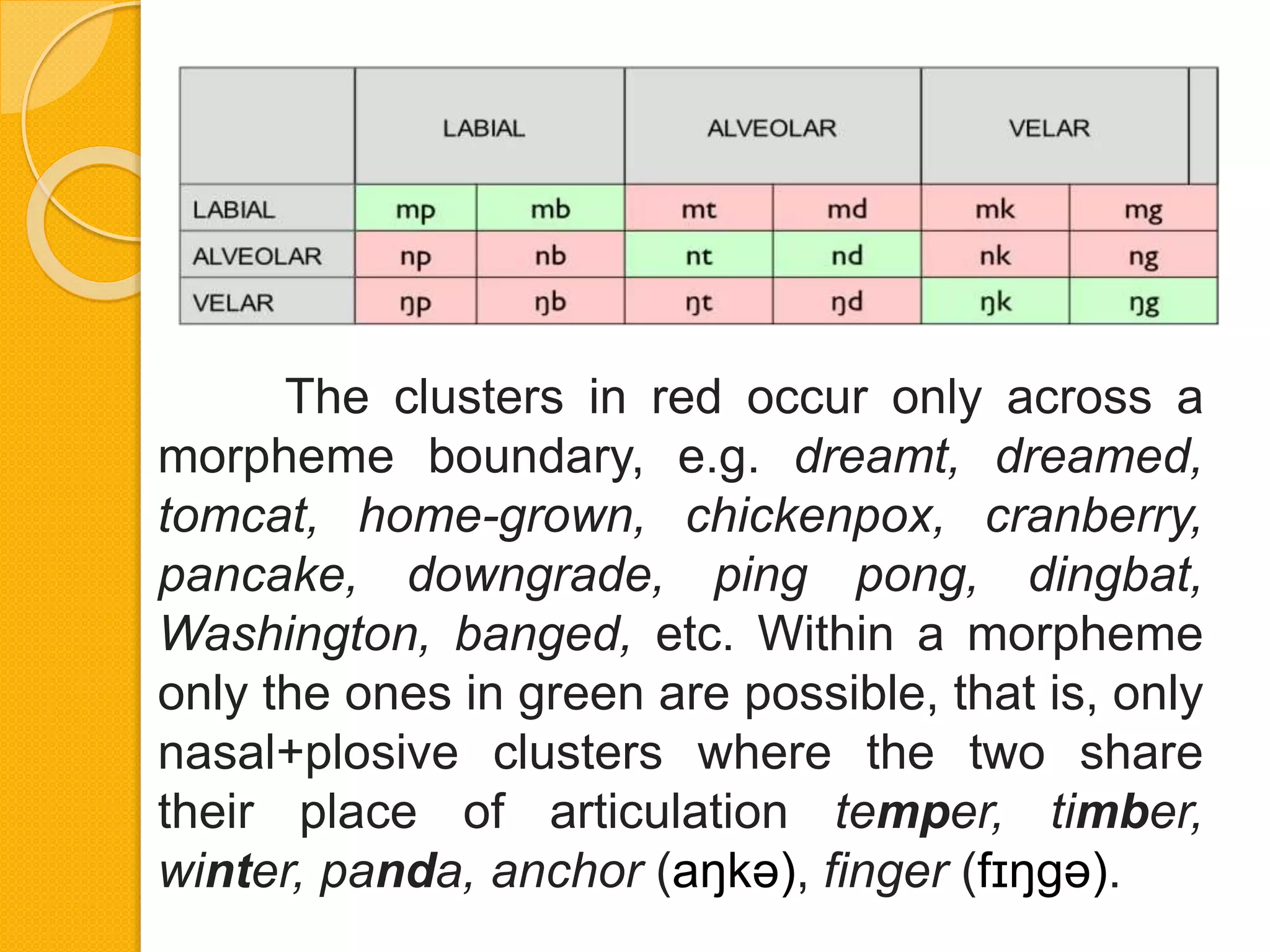 The clusters in red occur only across a
morpheme boundary, e.g. dreamt, dreamed,
tomcat, home-grown, chickenpox, cranberry,
pancake, downgrade, ping pong, dingbat,
Washington, banged, etc. Within a morpheme
only the ones in green are possible, that is, only
nasal+plosive clusters where the two share
their place of articulation temper, timber,
winter, panda, anchor (aŋkə), finger (fɪŋgə).
 