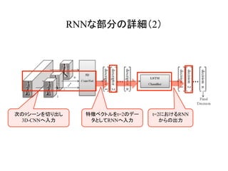 RNNな部分の詳細（2）	
次の9シーンを切り出し
3D-CNNへ入力
t=2におけるRNN
からの出力
特徴ベクトルをt=2のデー
タとしてRNNへ入力
 