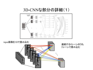 3D-CNNな部分の詳細（１）	
input画像を3Dで畳み込む
連続する9シーンのうち
5シーンで畳み込む
 