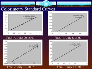 y = 0.2479x + 0.0004
R2
= 1
0
0.05
0.1
0.15
0.2
0.25
0.3
0 0.2 0.4 0.6 0.8 1 1.2
y = 0.0411x - 0.0057
R2
= 0.9979
-0.005
0
0.005
0.01
0.015
0.02
0.025
0.03
0.035
0.04
0 0.2 0.4 0.6 0.8 1
y = 0.2429x + 0.0018
R2
= 0.9986
0
0.05
0.1
0.15
0.2
0.25
0.3
0 0.2 0.4 0.6 0.8 1 1.2
Frac.IA: June 20, 2007 Frac. IB: July 6, 2007
Frac. 2: July 30, 2007 Frac. 3: July 17, 2007
y = 0.0317x - 0.004
R2
= 0.9984
0
0.005
0.01
0.015
0.02
0.025
0.03
0 0.2 0.4 0.6 0.8 1
Colorimetry Standard Curves
 