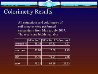 Colorimetry Results
%Fraction1 %Fraction 2 %Fraction 3
average % 38.32 57.12 4.57
stnd dev. 16.90 17.59 4.25
min 11.49 16.21 0.75
max 79.21 85.86 29.23
All extractions and colorimetry of
soil samples were performed
successfully from May to July 2007.
The results are highly variable
 