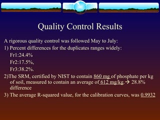 Quality Control Results
A rigorous quality control was followed May to July:
1) Percent differences for the duplicates ranges widely:
Fr1:24.4%
Fr2:17.5%,
Fr3:38.2%.
2)The SRM, certified by NIST to contain 860 mg of phosphate per kg
of soil, measured to contain an average of 612 mg/kg. 28.8%
difference
3) The average R-squared value, for the calibration curves, was 0.9932
 