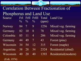 Correlation Between Fractionation of
Phosphorus and Land Use
Source FrI
%
FrII
%
FrIII
%
Total
(ppm)
Land Use
Norway 84 7 9 1256 Mixed veg. farming
Germany 82 10 8 78 Mixed veg. farming
Colombia 85 11 4 206 Mixed veg. farming
Germany 44 49 7 43 Forest (pine)
Wisconsin 34 54 12 315 Forest (maple)
Argentina 38 28 34 2324 Residential (abnd)
Wisconsin 40 20 40 1393 Residential(modern)
(Eidt, 1974)
 