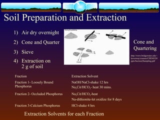 Soil Preparation and Extraction
Fraction Extraction Solvent
Fraction 1- Loosely Bound
Phosphorus
NaOH/NaCl-shake 12 hrs
Na3Cit/HCO3- heat 30 mins.
Fraction 2- Occluded Phosphorus Na3Cit/HCO3-heat
Na-dithionite-let oxidize for 8 days
Fraction 3-Calcium Phosphorus HCl-shake 4 hrs
1) Air dry overnight
2) Cone and Quarter
3) Sieve
4) Extraction on
2 g of soil
http://www.bridgewater.edu/~
koverway/courses/CHEM320/
ppts/Section2Sampling.pdf
Cone and
Quartering
Extraction Solvents for each Fraction
 