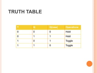 T Q Q(new) Operations
0 0 0 Hold
0 1 1 Hold
1 0 1 Toggle
1 1 0 Toggle
TRUTH TABLE