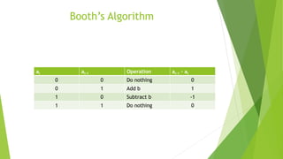 Booth’s Algorithm
ai ai-1 Operation ai-1 - ai
0 0 Do nothing 0
0 1 Add b 1
1 0 Subtract b -1
1 1 Do nothing 0
 