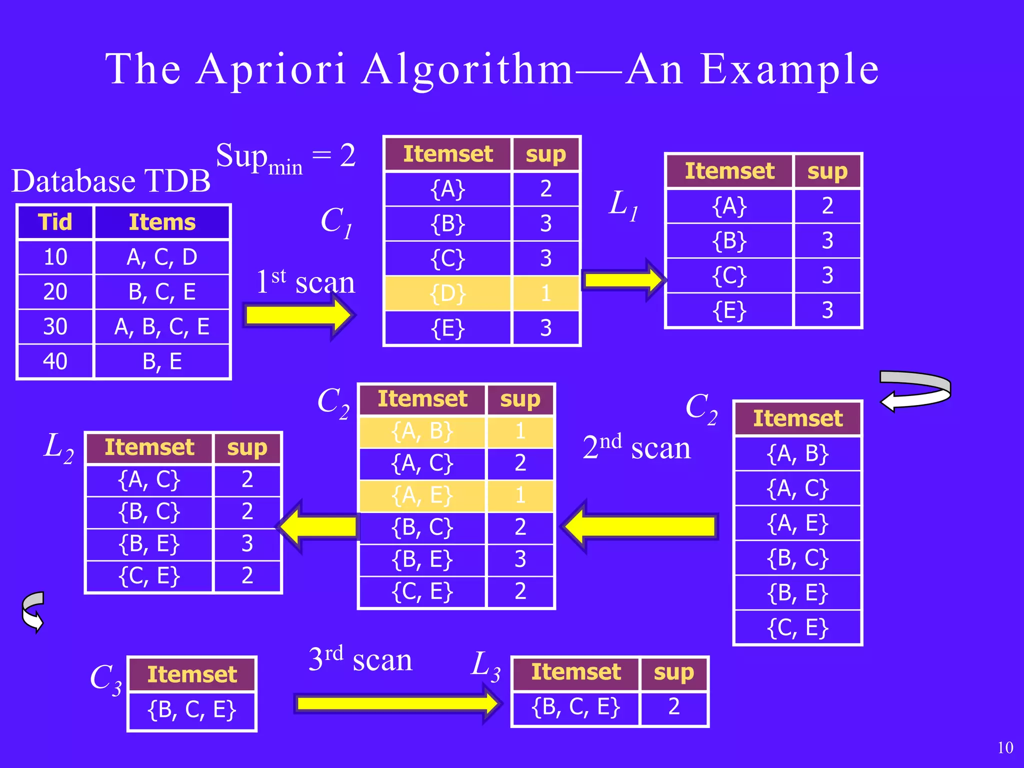 The Apriori Algorithm—An Example
                      Supmin = 2      Itemset       sup
                                                                     Itemset     sup
Database TDB                             {A}         2
 Tid        Items
                                                           L1          {A}         2
                               C1        {B}         3
                                                                       {B}         3
 10         A, C, D                      {C}         3
                          1st scan                                     {C}         3
 20         B, C, E                      {D}         1
                                                                       {E}         3
 30     A, B, C, E                       {E}         3
 40          B, E
                              C2     Itemset    sup               C2         Itemset
                                      {A, B}     1
 L2    Itemset        sup                                 2nd scan            {A, B}
                                      {A, C}     2
        {A, C}         2                                                      {A, C}
                                      {A, E}     1
        {B, C}         2
                                      {B, C}     2                            {A, E}
        {B, E}         3
                                      {B, E}     3                            {B, C}
        {C, E}         2
                                      {C, E}     2                            {B, E}
                                                                              {C, E}

              Itemset
                              3rd scan         L3   Itemset     sup
       C3
              {B, C, E}                             {B, C, E}    2
                                                                                       10
 