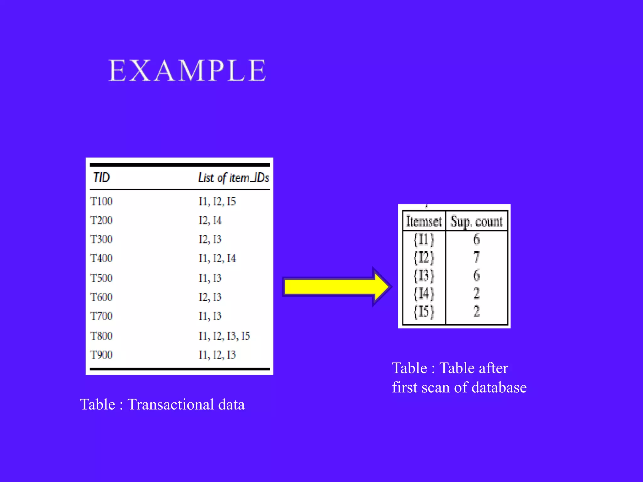 Table : Table after
                             first scan of database
Table : Transactional data
 