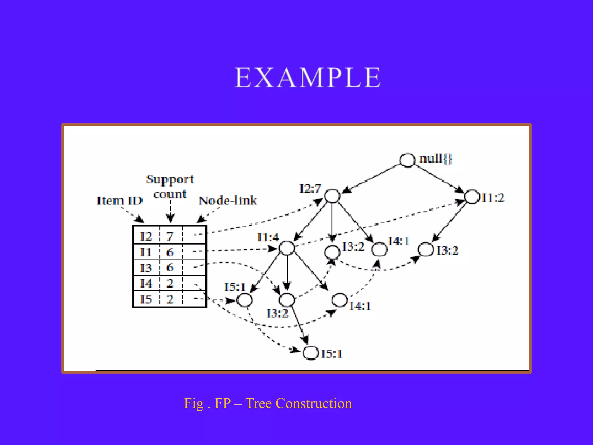 Fig . FP – Tree Construction
 
