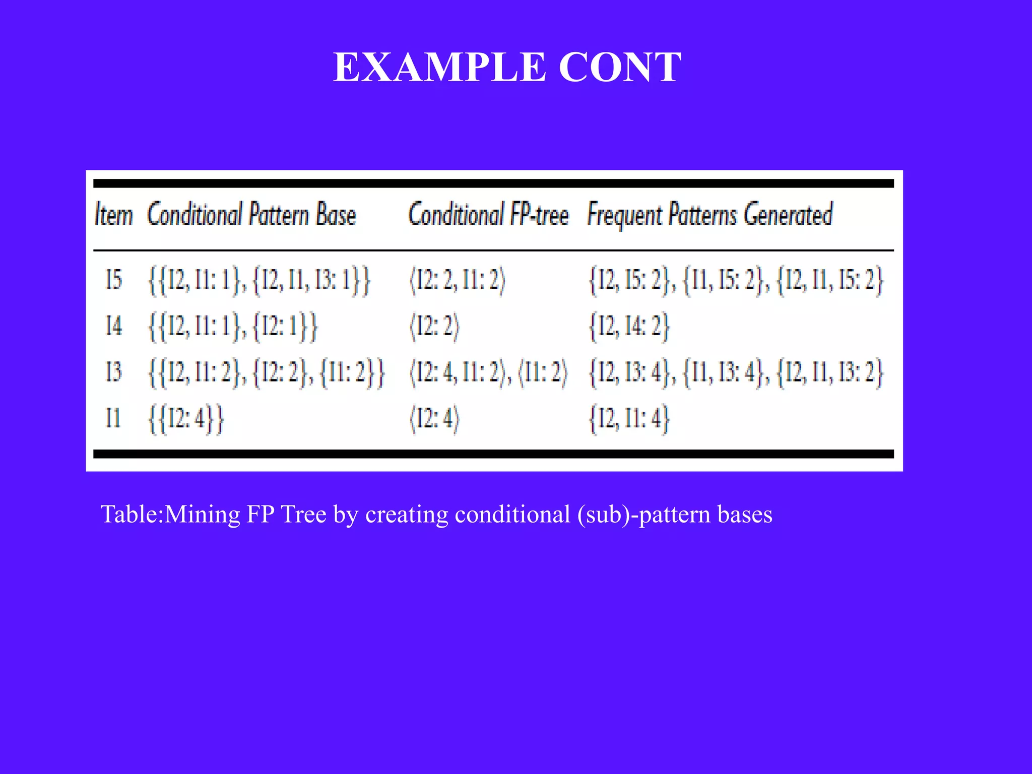 EXAMPLE CONT




Table:Mining FP Tree by creating conditional (sub)-pattern bases
 
