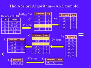 The Apriori Algorithm—An Example
                      Supmin = 2      Itemset       sup
                                                                     Itemset     sup
Database TDB                             {A}         2
 Tid        Items
                                                           L1          {A}         2
                               C1        {B}         3
                                                                       {B}         3
 10         A, C, D                      {C}         3
                          1st scan                                     {C}         3
 20         B, C, E                      {D}         1
                                                                       {E}         3
 30     A, B, C, E                       {E}         3
 40          B, E
                              C2     Itemset    sup               C2         Itemset
                                      {A, B}     1
 L2    Itemset        sup                                 2nd scan            {A, B}
                                      {A, C}     2
        {A, C}         2                                                      {A, C}
                                      {A, E}     1
        {B, C}         2
                                      {B, C}     2                            {A, E}
        {B, E}         3
                                      {B, E}     3                            {B, C}
        {C, E}         2
                                      {C, E}     2                            {B, E}
                                                                              {C, E}

              Itemset
                              3rd scan         L3   Itemset     sup
       C3
              {B, C, E}                             {B, C, E}    2
                                                                                       10
 