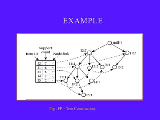 Fig . FP – Tree Construction
 