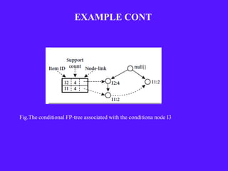 EXAMPLE CONT




Fig.The conditional FP-tree associated with the conditiona node I3
 