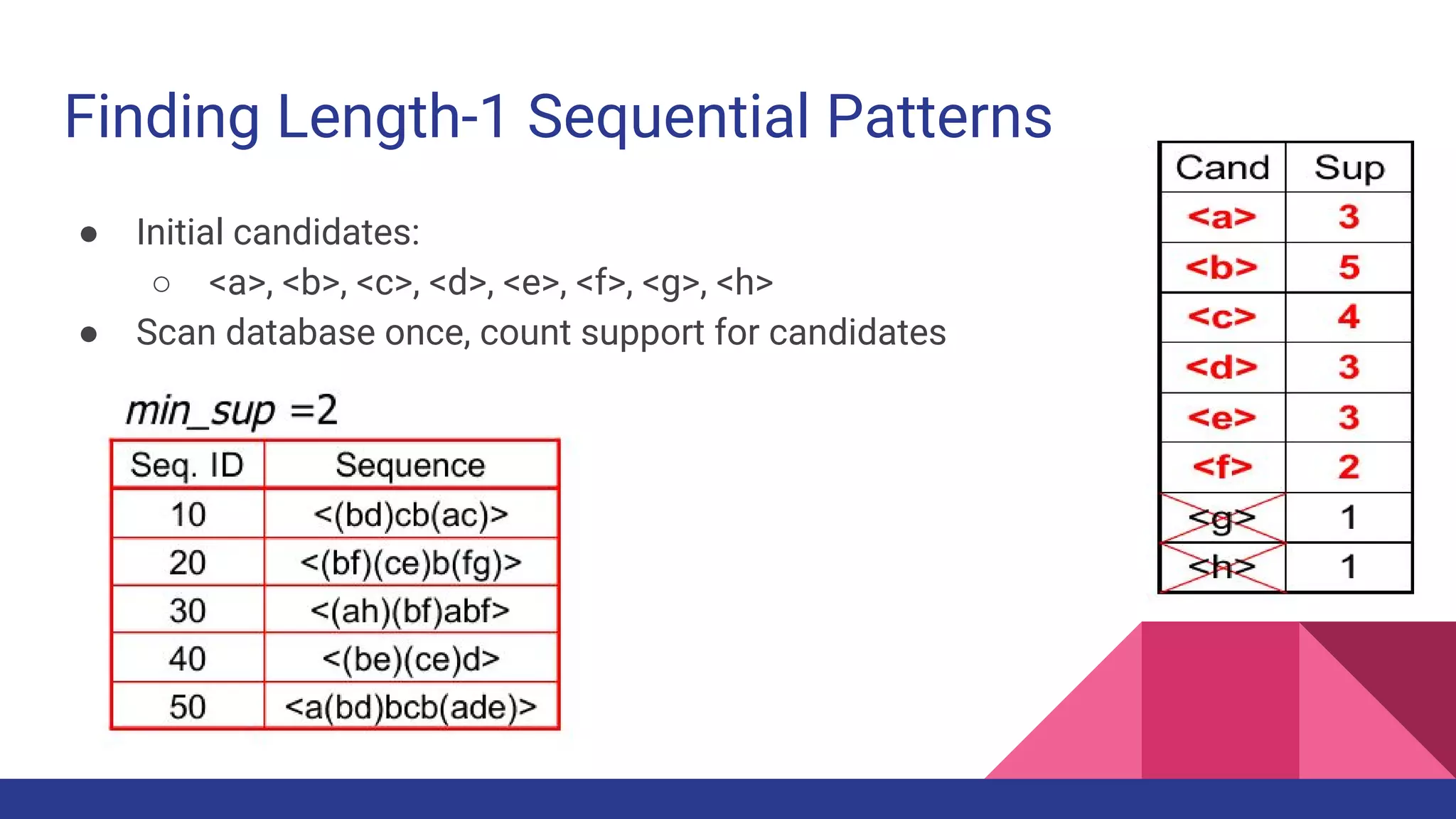 Finding Length-1 Sequential Patterns ● Initial candidates: ○ <a>, <b>, <c>, <d>, <e>, <f>, <g>, <h> ● Scan database once, count support for candidates 
