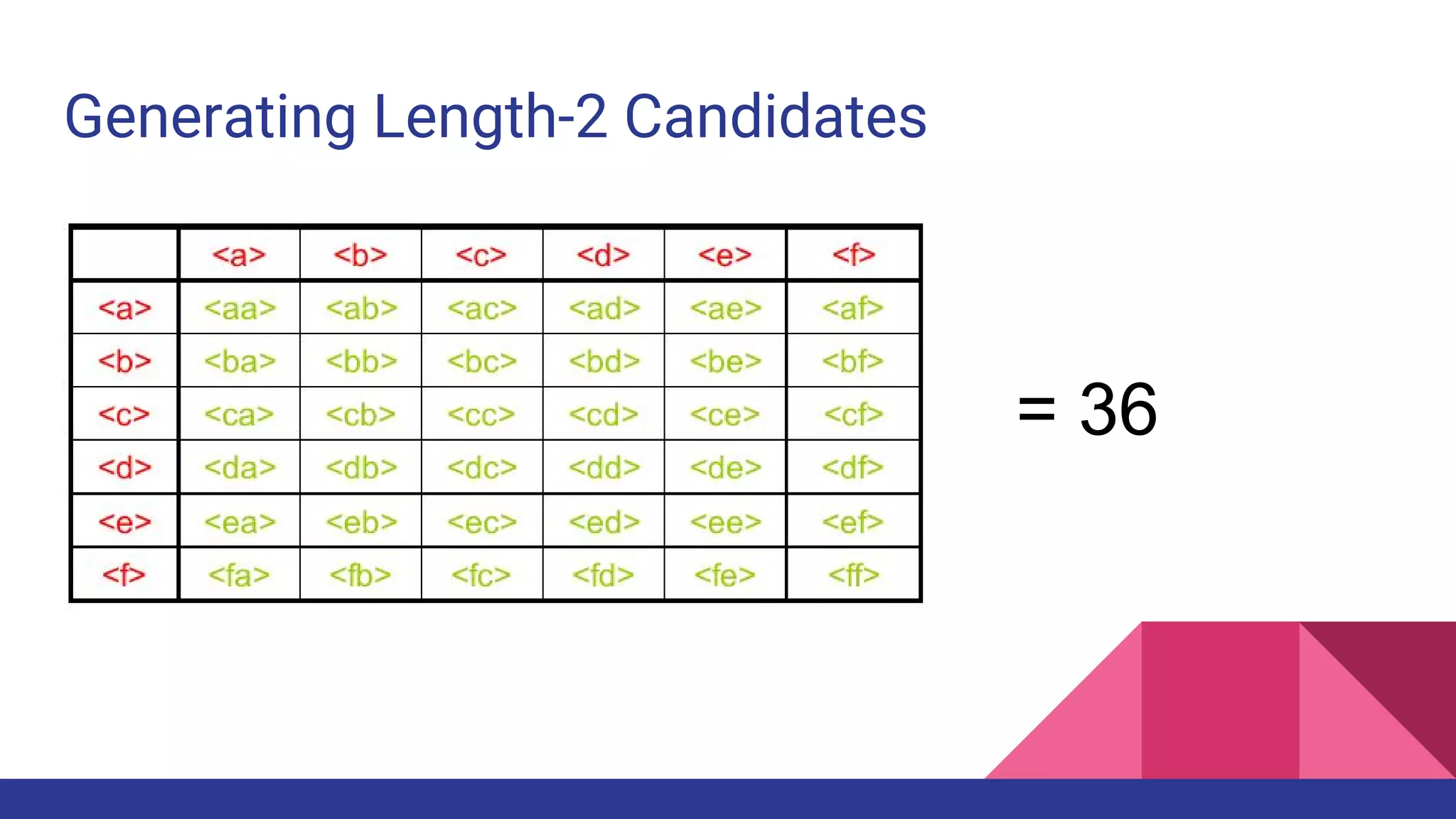 Generating Length-2 Candidates = 36 
