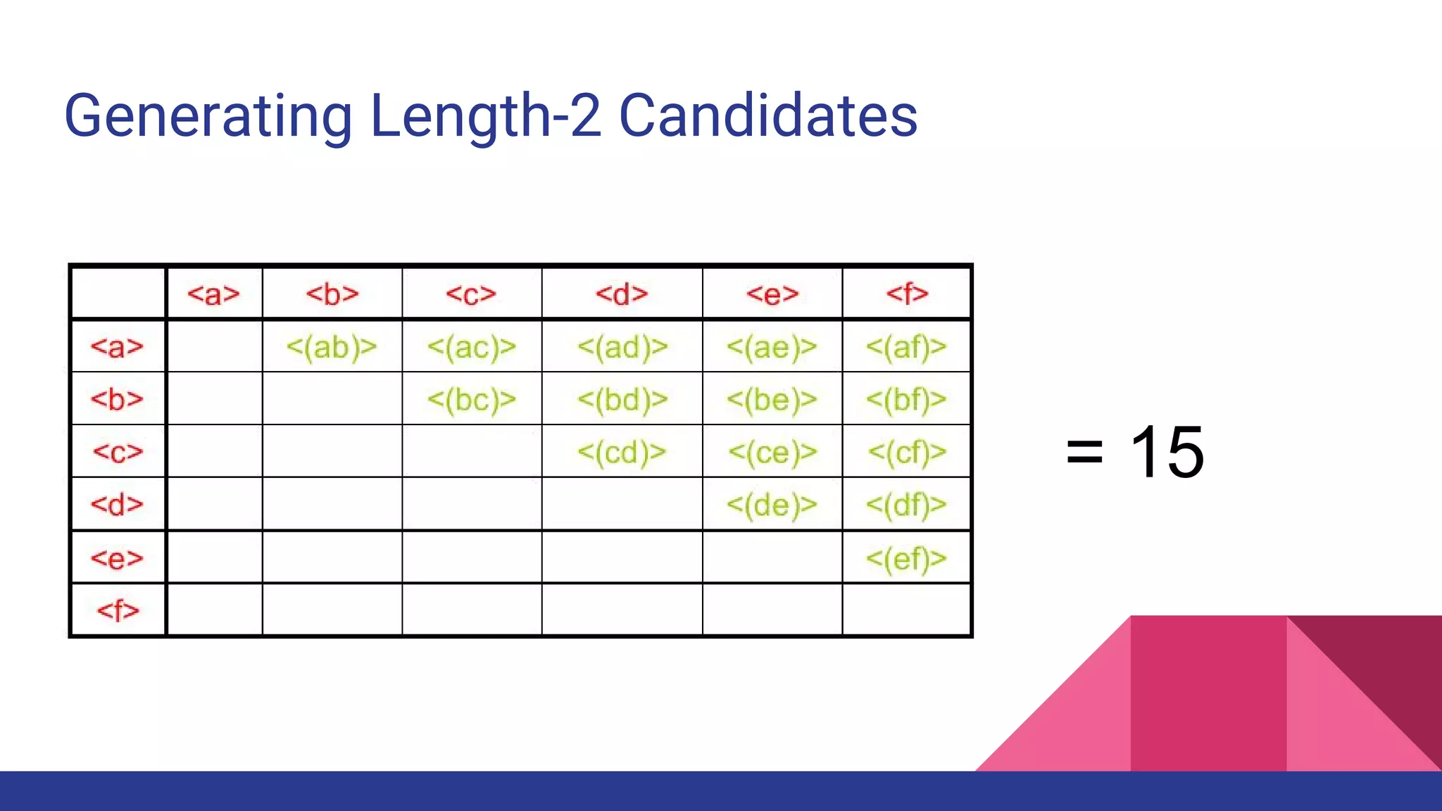Generating Length-2 Candidates = 15 